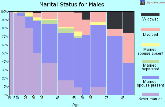 Arcata marital status for males