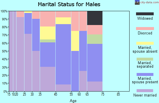 Emerado marital status for males
