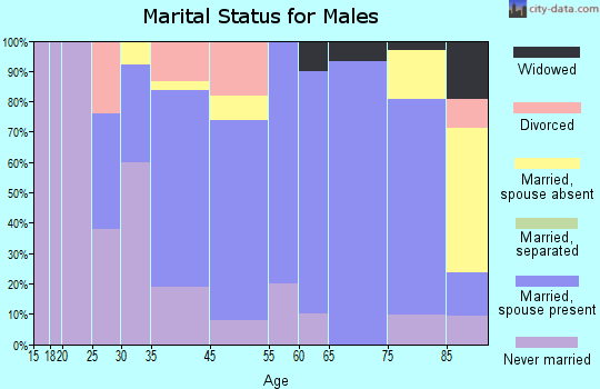 Enderlin marital status for males