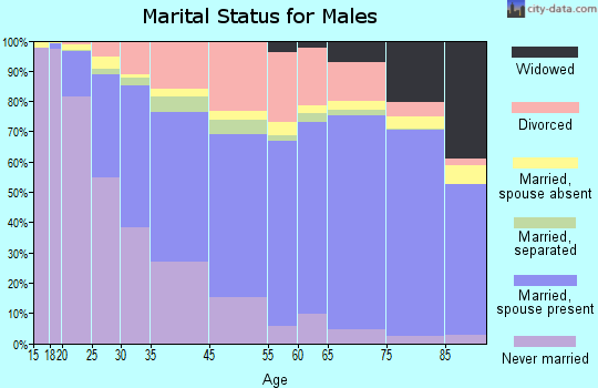 Arden-Arcade marital status for males