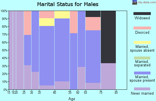 Fairmount marital status for males