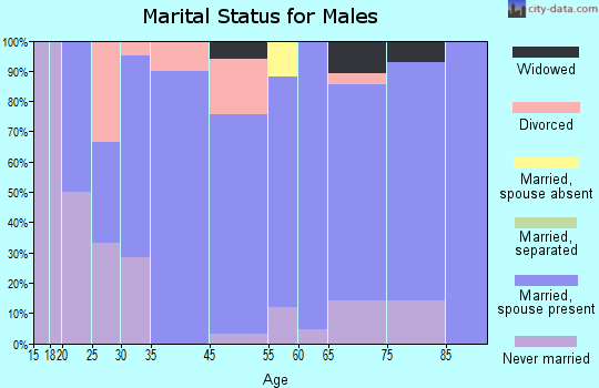Finley marital status for males