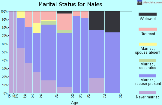 Armona marital status for males