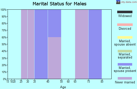 Fortuna marital status for males