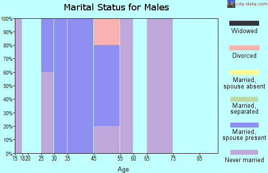 Fredonia marital status for males