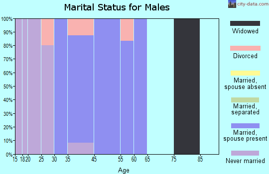 Frontier marital status for males