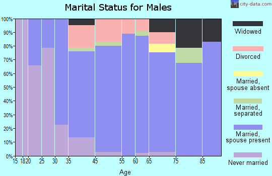 Arnold marital status for males