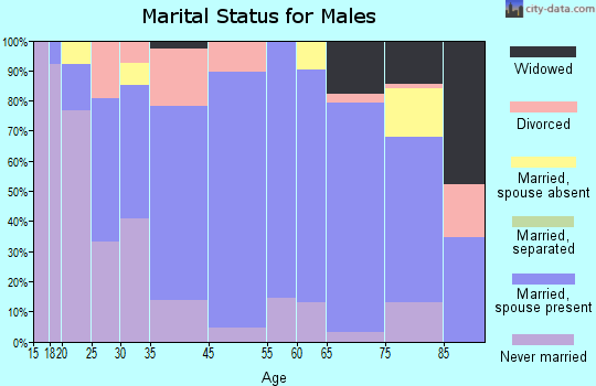 Garrison marital status for males