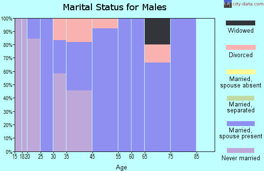 Gladstone marital status for males