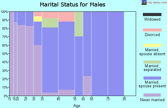 Aromas marital status for males