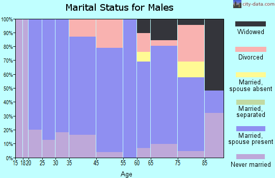 Glen Ullin marital status for males