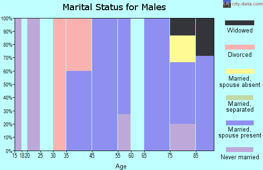 Goodrich marital status for males