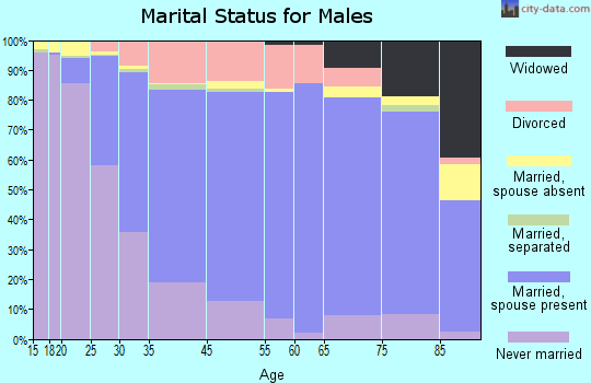 Grand Forks marital status for males