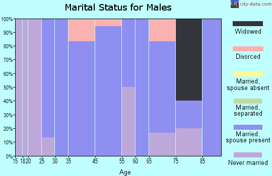 Granville marital status for males