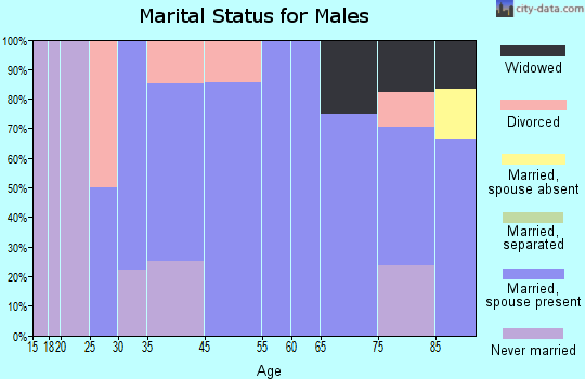 Grenora marital status for males