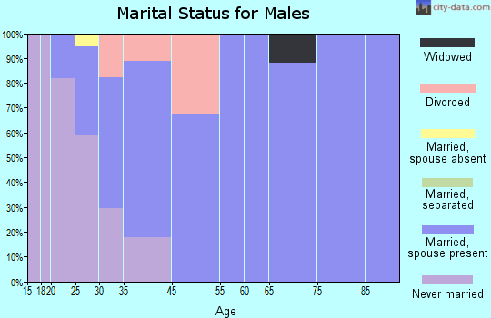 Gwinner marital status for males