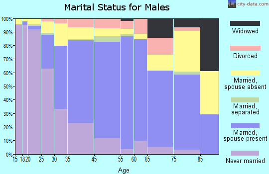 Artesia marital status for males