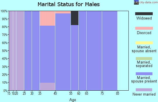 Harwood marital status for males