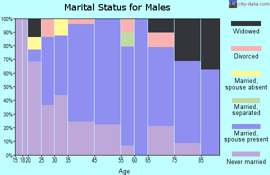 Hatton marital status for males