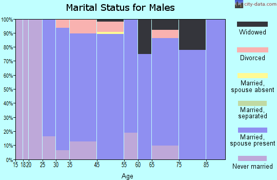 Hazen marital status for males