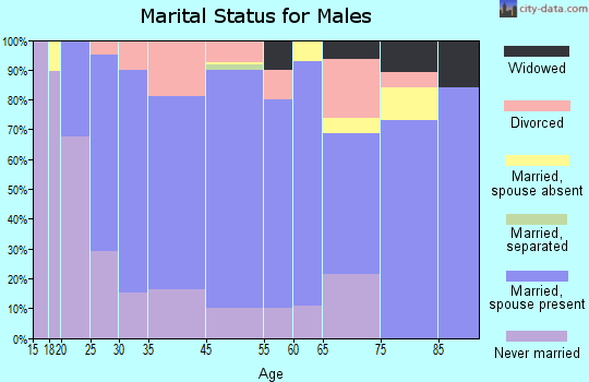 Hillsboro marital status for males