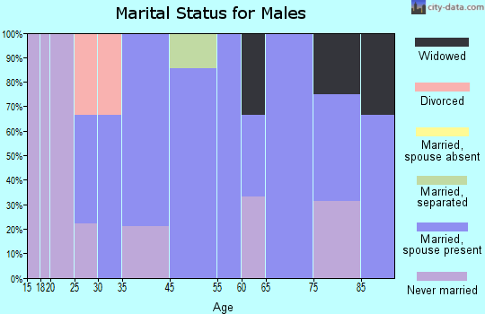 Hope marital status for males