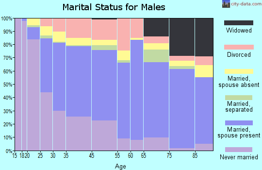 Ashland marital status for males