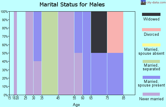 Kathryn marital status for males