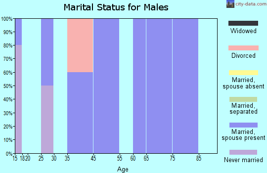 Kensal marital status for males