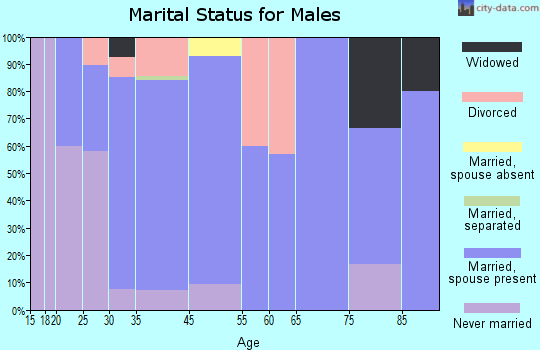 Kindred marital status for males