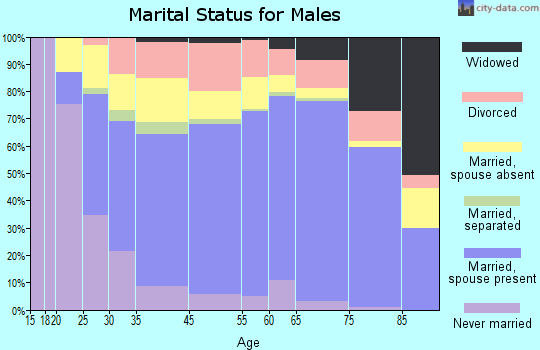 Atascadero marital status for males