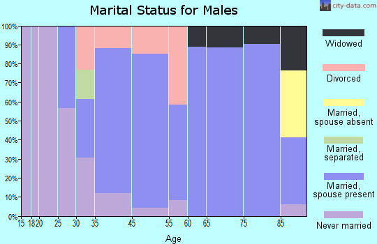 LaMoure marital status for males