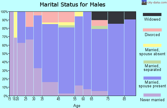 Larimore marital status for males