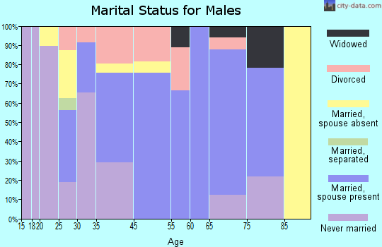 Lidgerwood marital status for males