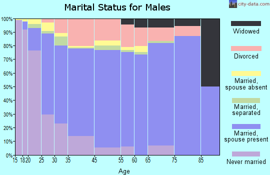 Atwater marital status for males