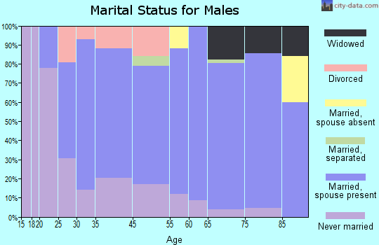 Linton marital status for males