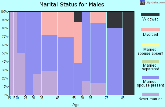 McClusky marital status for males