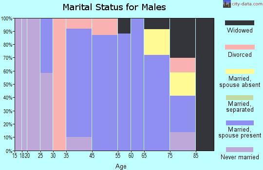 Auberry marital status for males