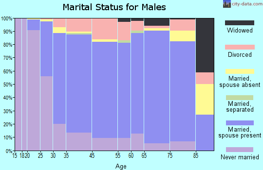 Mandan marital status for males