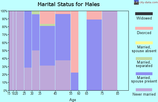Mandaree marital status for males