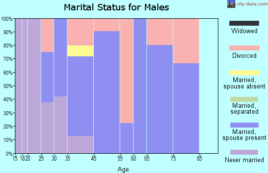 Manvel marital status for males