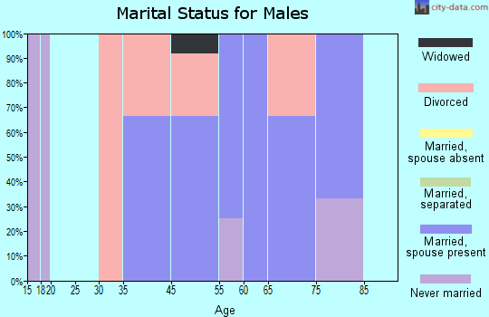 Marion marital status for males