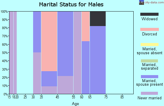 Marmarth marital status for males
