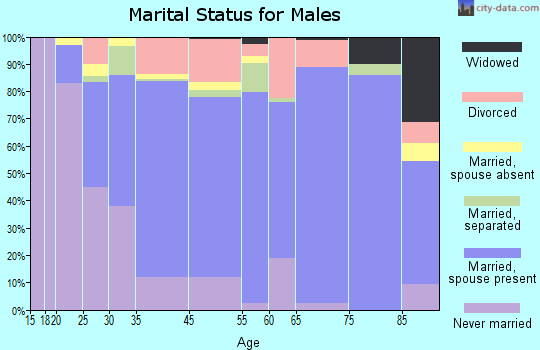 Auburn marital status for males