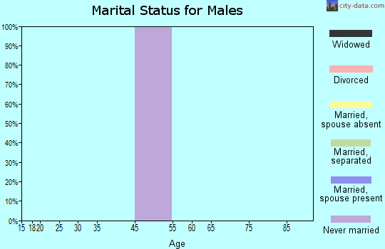 Maza marital status for males