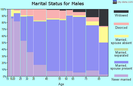 Minot marital status for males