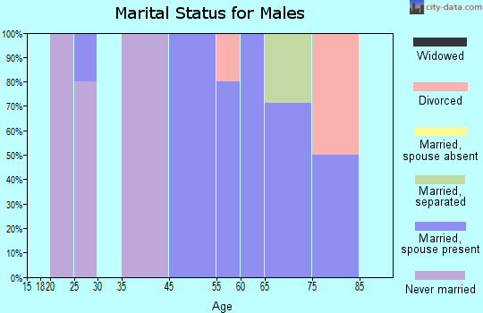 Montpelier marital status for males