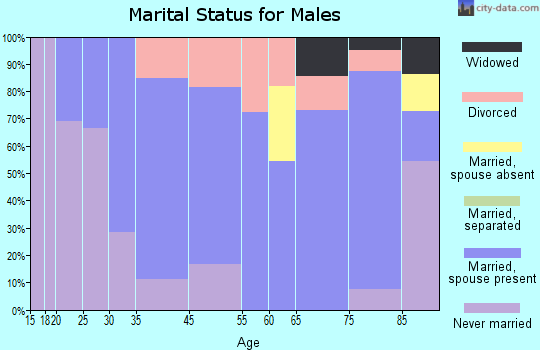 Mott marital status for males