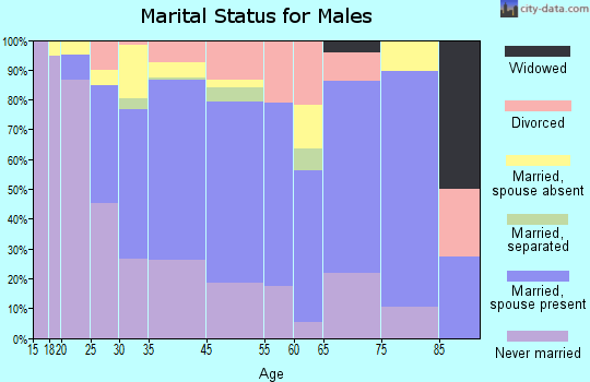 Avalon marital status for males