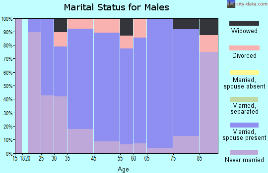 Napoleon marital status for males